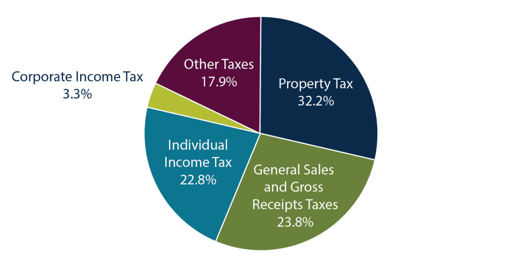 State & Local Tax Brixey and Meyer