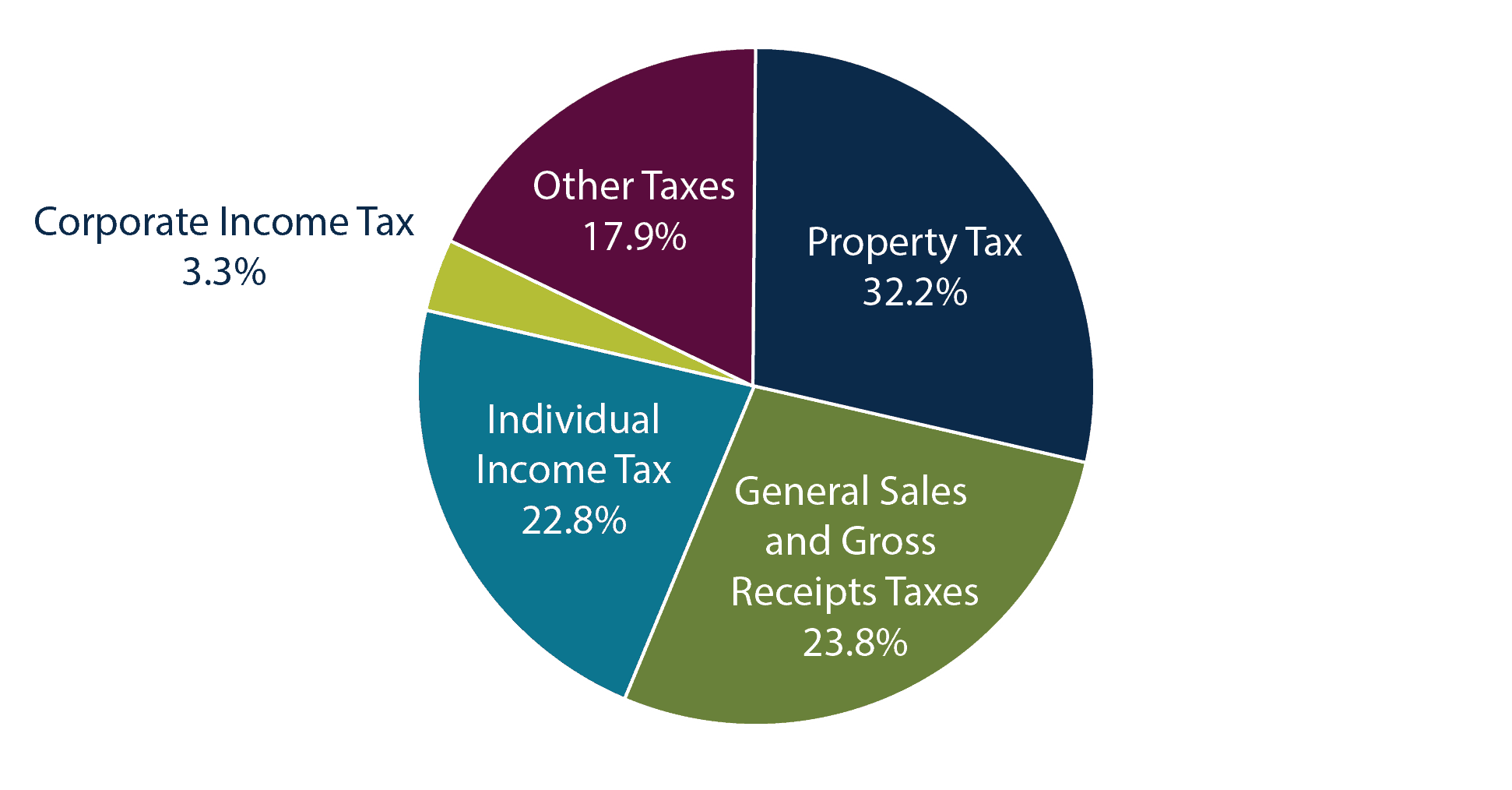 Pie chart showing stats for various taxes. Property tax 32.2 percent, General Sales and Gross Receipts taxes 23.8 percent.
